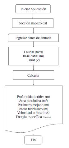 Application flow diagram for the user interface (trapezoidal channel)