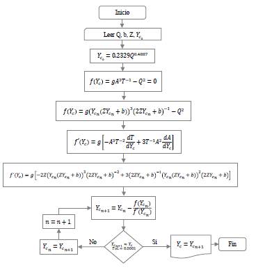 Flow diagram for calculating critical depth (trapezoidal channel)