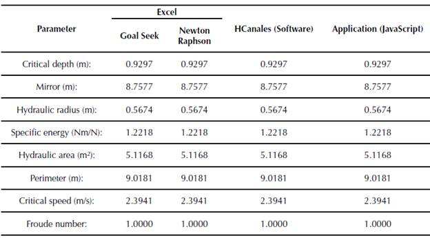 Comparison of Yc results (trapezoidal channel)