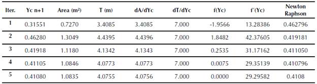 Critical depth calculation (Excel, Newton-Raphson) (Asymmetric trapezoidal channel)