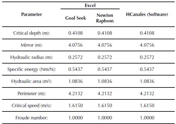 Comparison of Yc results (Asymmetric trapezoidal channel)