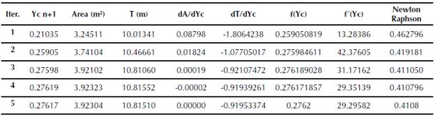 Yc solution (Excel - Newton-Raphson) (circular channel)
