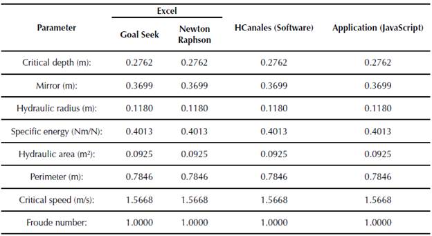 Comparison of Yc results (circular channel)