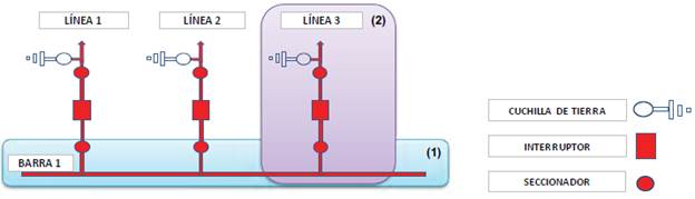 Activos primarios subestación barra sencilla en sistemas de transmisión