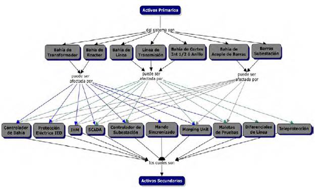 Activos secundarios que pueden afectar los activos primarios del sistema de transmisión 