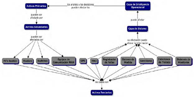 Activos terciarios que pueden afectar los activos primarios del sistema de transmisión de manera indirecta 
