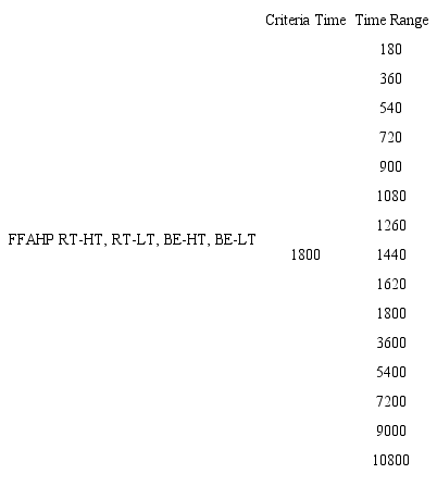 Time_Range Variation for FFAHP