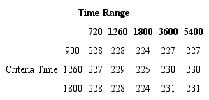 Handoffs for joint values of Criteria Time and Time Range, for RT-HT