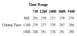Handoffs for joint values of Criteria Time and Time Range, for BE-HT