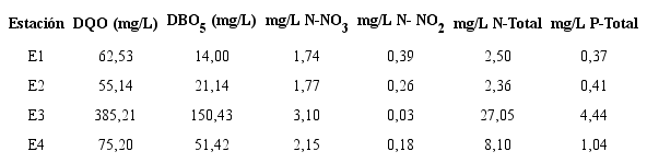 Caracterización fisicoquímica del río Cesar en las estaciones de muestreo