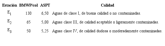Calidad del agua de la zona de estudio según el BMWP/col