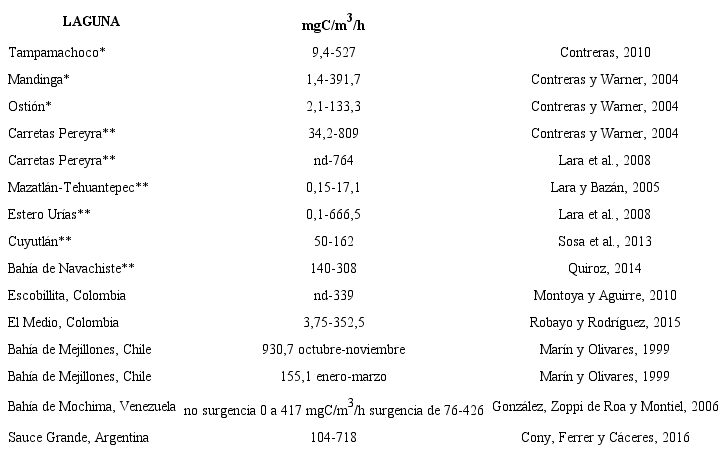 Producción primaria en las lagunas costeras del golfo de México* y Pacífico**