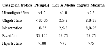 Valores límite para la clasificación trófica de la OCDE 1982 (µg/l)