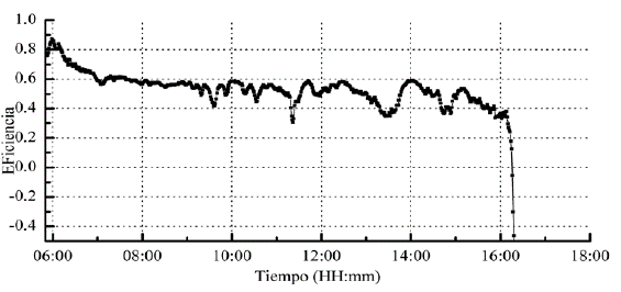 Comportamiento de la eficiencia r del colector solar de placa plana tipo aleta con respecto al tiempo, para un día caracterizado como nublado