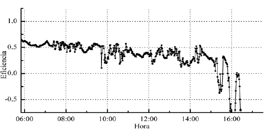 Comportamiento de la eficiencia r para el día caracterizado como parcialmente nublado