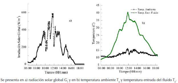 Medidas a partir del IV desarrollado de las variables de entrada para determinar la eficiencia de un colector solar de placa plana tipo aleta, para un día caracterizado como nublado