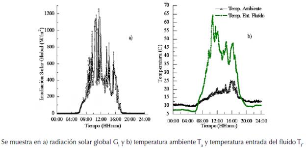 Medidas de variables de entrada para determinar la eficiencia de un colector solar de placa plana, durante un día caracterizado como parcialmente nublado