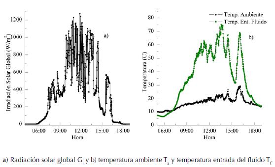 Medidas de las variables de entrada para determinar la eficiencia de un colector solar de placa plana, durante un día caracterizado como claro