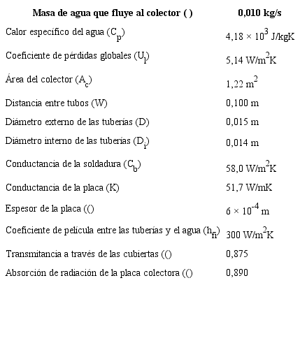 Parámetros utilizados para medir la eficiencia instantánea en el colector utilizado
