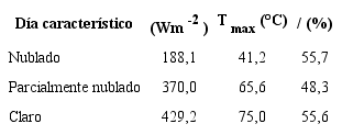Días característicos, irradiación y eficiencia instantánea promedio y temperatura máxima del agua Ts-