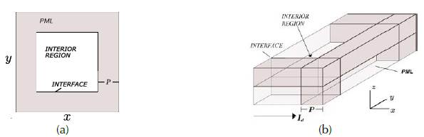 Wave space expansion. (a) The cube is cut in the z axis and forms a plane (known as a slice). A dark color represents the PML region. (b) Upper right edge of the cube