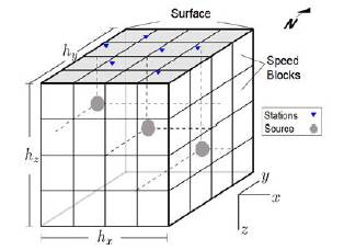 Spatial limits of the model formed by one cube split into blocks L with N sources and M stations
