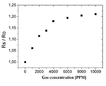Normalized sensor response for different CO concentrations