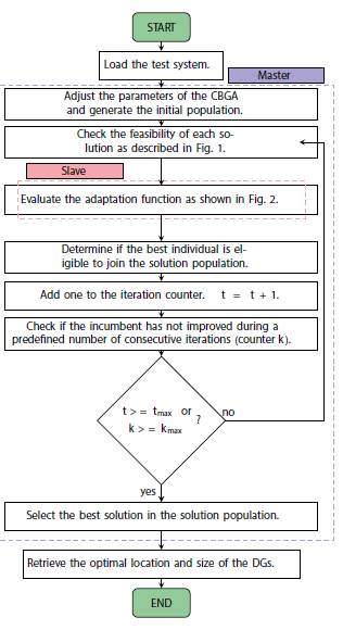 Proposed master-slave methodology combining the CBGA and MATLAB's fmincon package