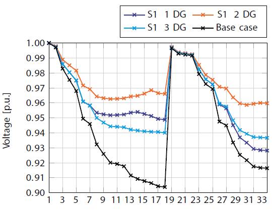 Voltage regulation behavior in Test system 1 in S1.
