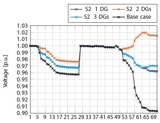 Voltage regulation behavior in Test system 2 in S2.