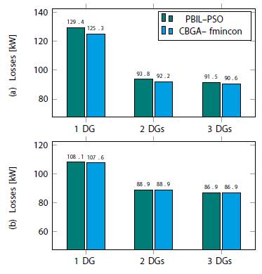 Comparison between our proposed method and its PBIL-PSO counterpart: (a) Test system 1. (b) Test system 2