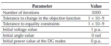 Parameters of the CBCA.