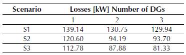 Active power losses in Test system 1