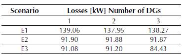 Active power losses in Test system 2