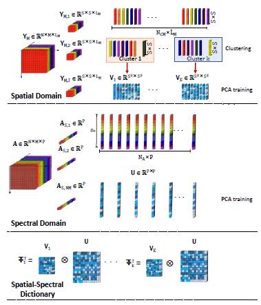 Schematic representation of the proposed adaptive spatial-spectral dictionary learned from the abundance maps
