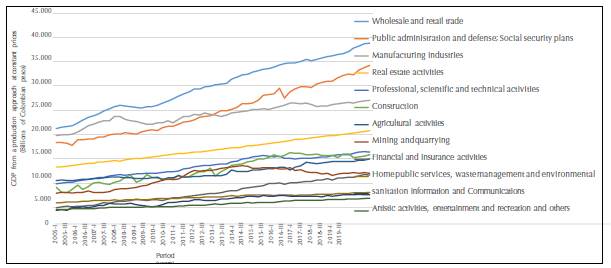 GDP of the production of the main branches of the Colombian economy