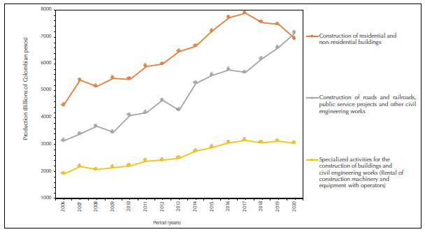 Production of the construction subsectors