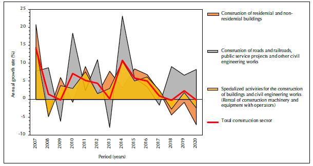 Annual variations of construction and its subsectors