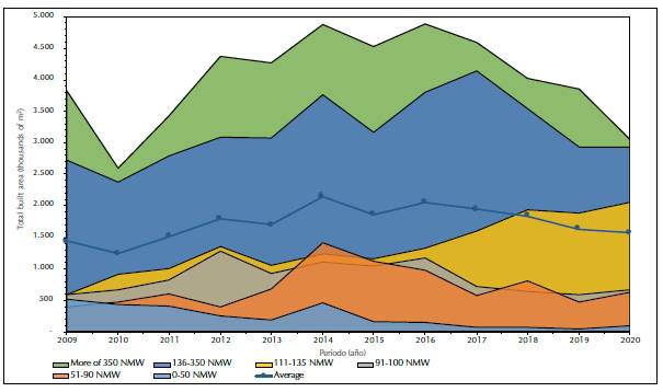Demand of built housing area, discriminated by price range (NMW=National Minimum Wage)