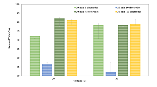 Effect of the number of electrodes, contact time, and voltage variation on the efficiency of Cr(VI) removal
