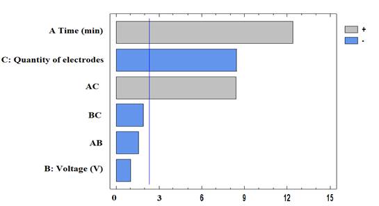 Standardized Pareto chart for Cr(VI) removal efficiency
