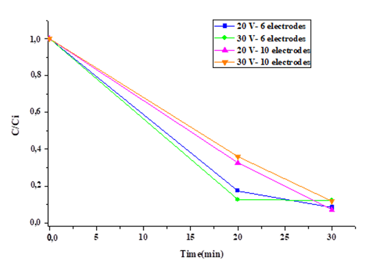 Effect of time in the Cr(VI) removal