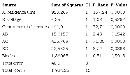 ANOVA for Cr(VI) removal efficiency