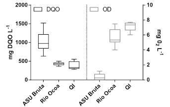 Box Plot para DQO y OD en el aglomerado urbano El Brillante