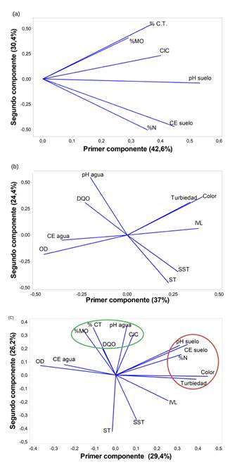 Análisis de componentes principales (ACP) de los diferentes parámetros fisicoquímicos