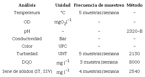 Programa de monitoreo sector El Brillante
