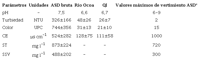 Parámetros de calidad del ASU bruta del río Ocoa y la quebrada intermitente (QI) del sector El Brillante