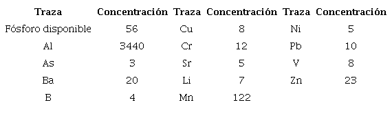 Concentración de fósforo disponible y perfil de elementos traza en la muestra de suelo 2 (0-20 cm) en unidades de mg kg-1