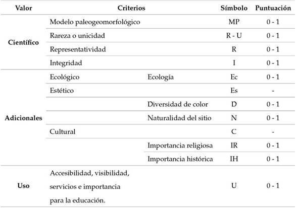 Simbología aplicada a la clasificación de geositios