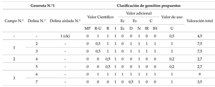 Clasificación de geositios modificado de Coratza et al. (2012), aplicado a la georruta N.° 1